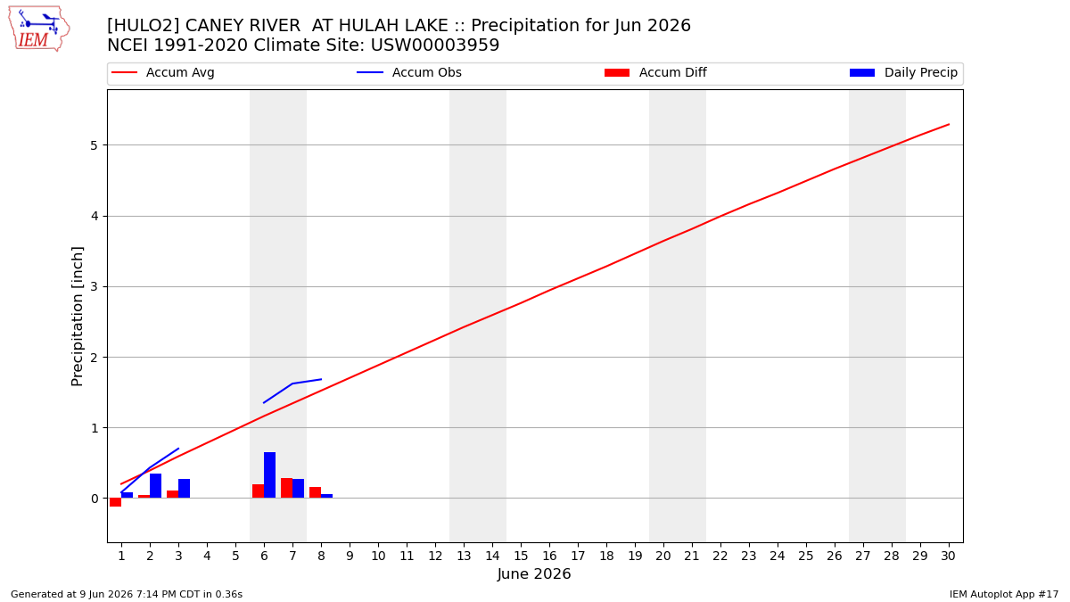 Monthly Plot