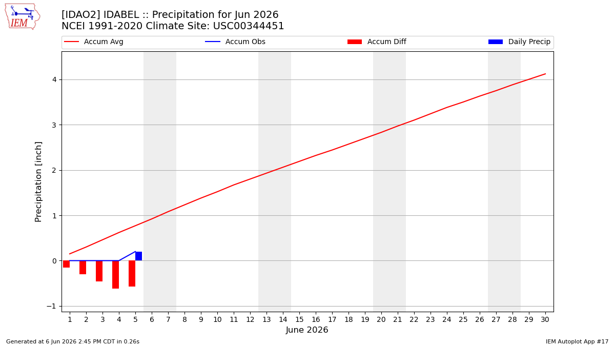 Monthly Plot