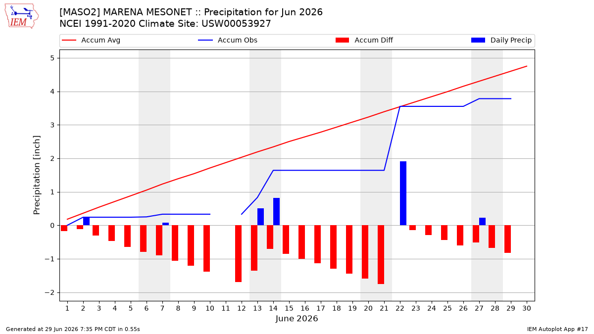 Monthly Plot