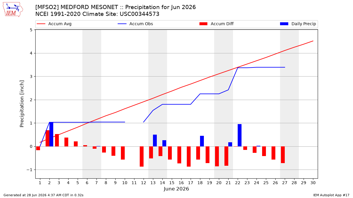 Monthly Plot