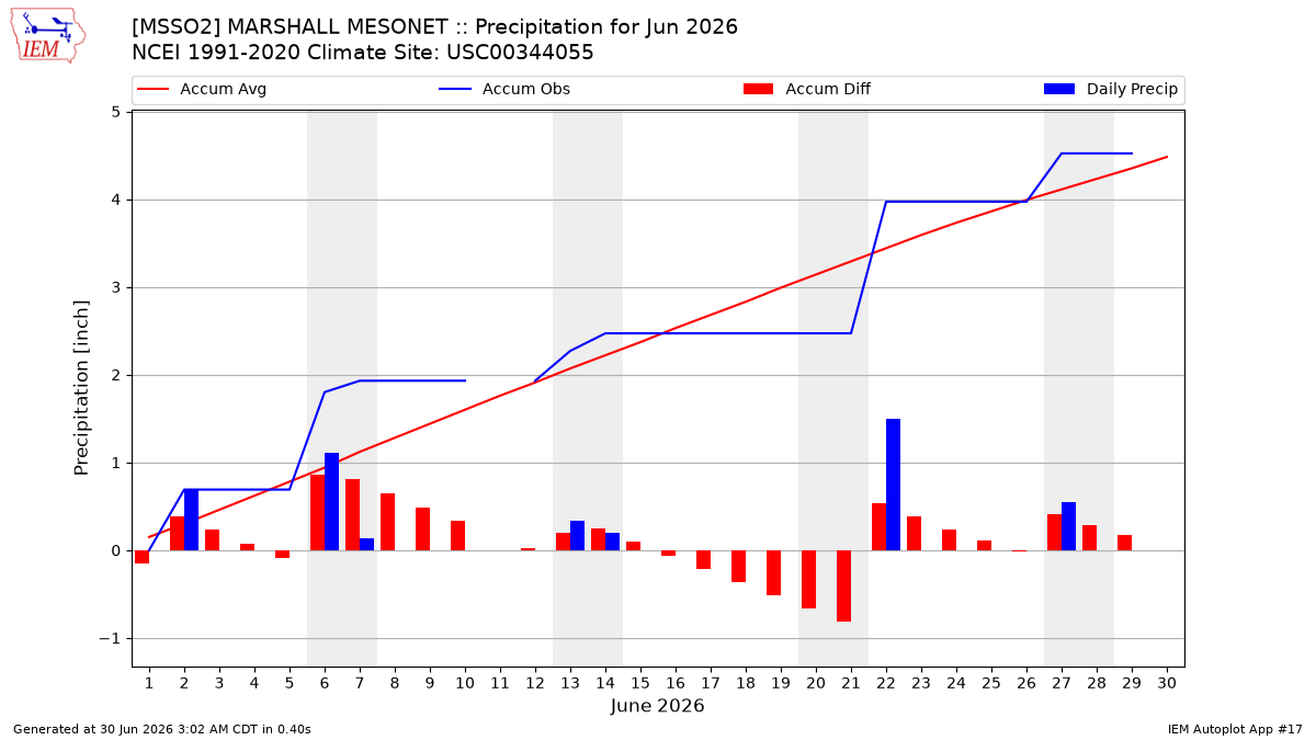 Monthly Plot