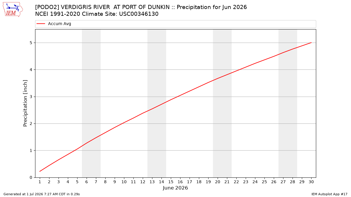 Monthly Plot
