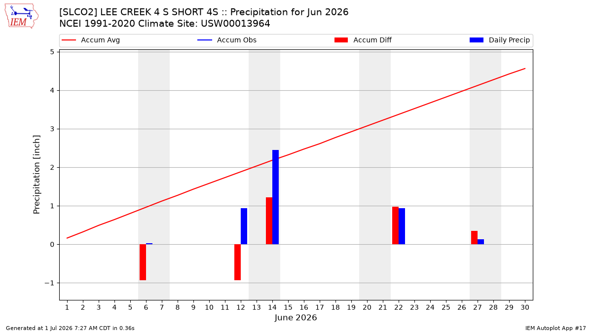 Monthly Plot