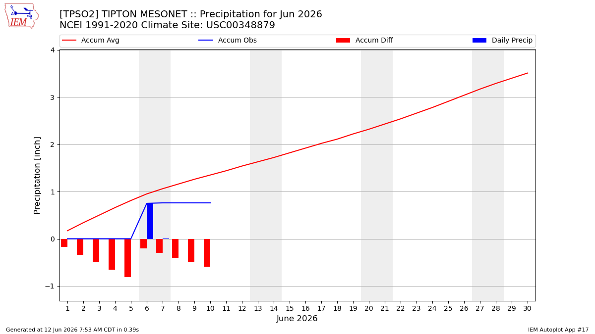 Monthly Plot