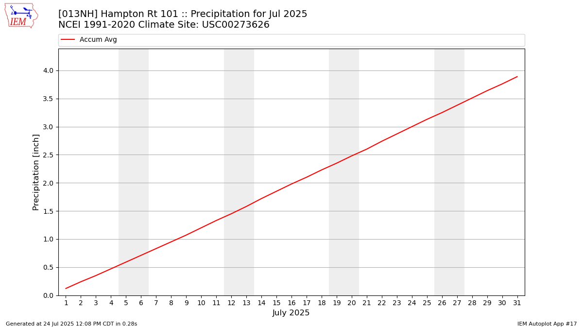 Monthly Plot