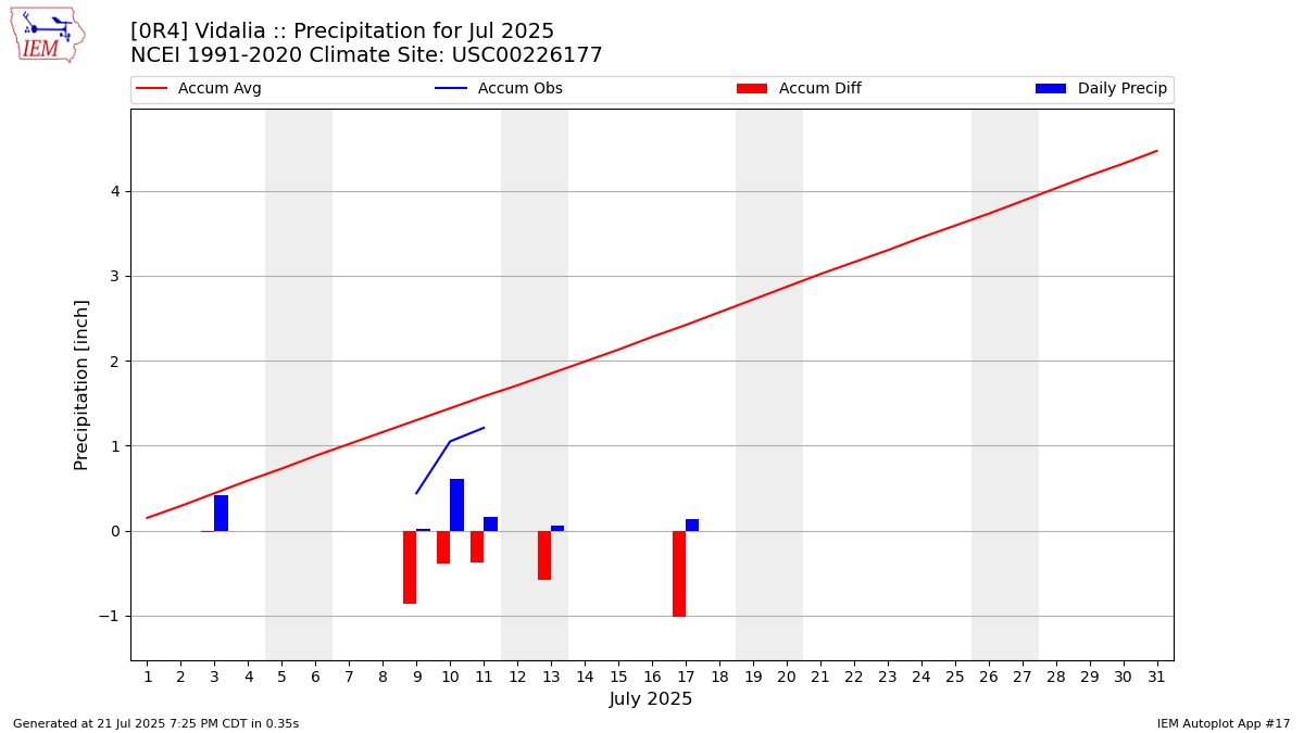 Monthly Plot