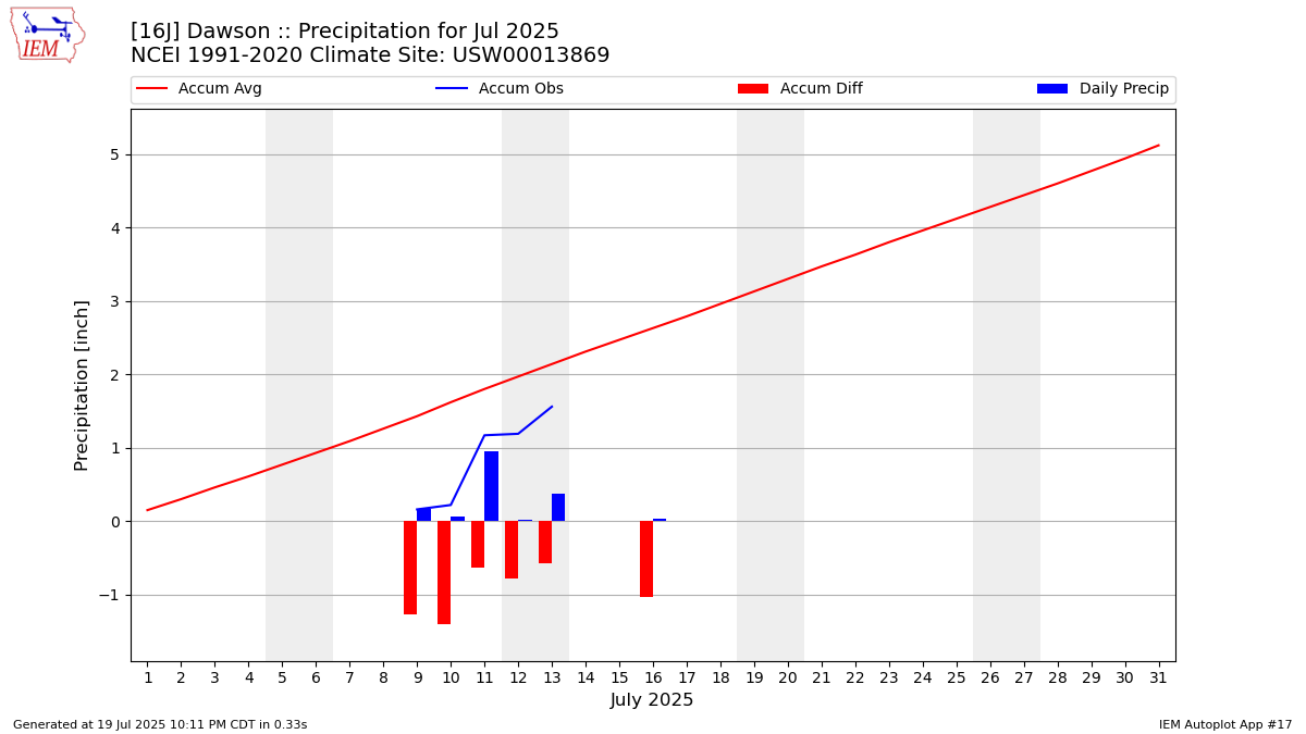 Monthly Plot