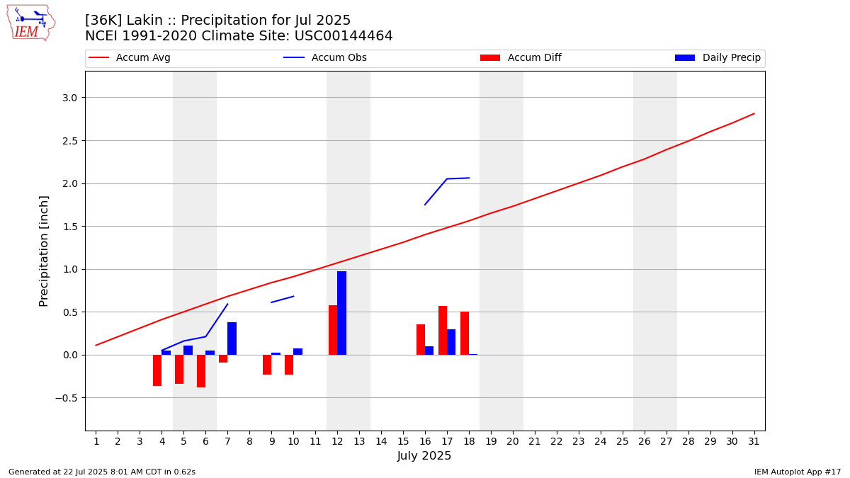 Monthly Plot