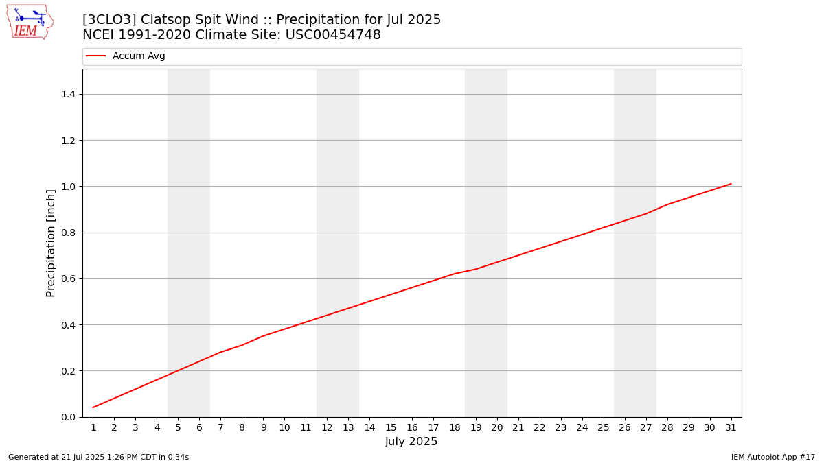 Monthly Plot