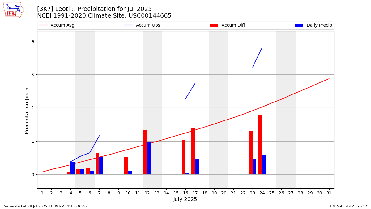 Monthly Plot