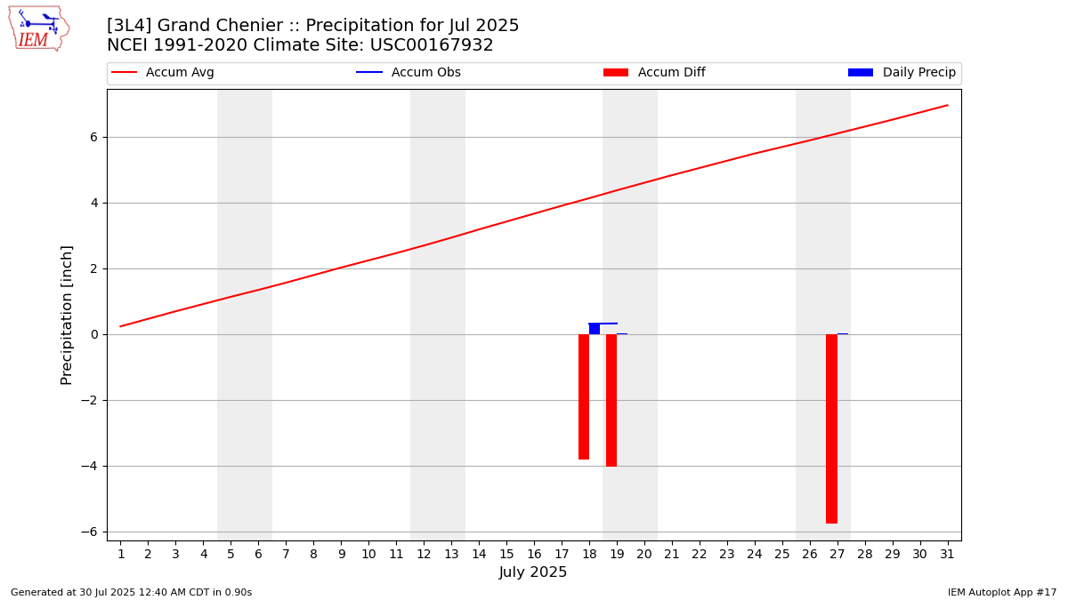 Monthly Plot