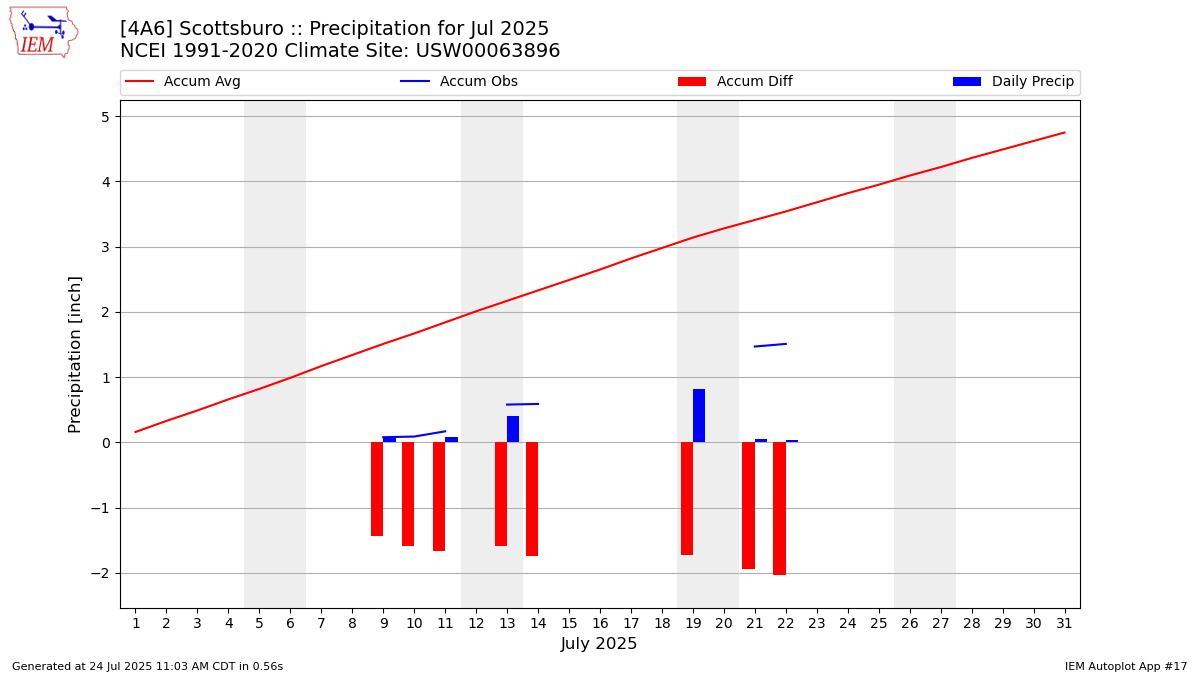 Monthly Plot
