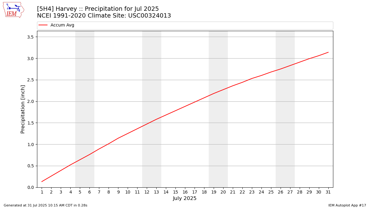 Monthly Plot