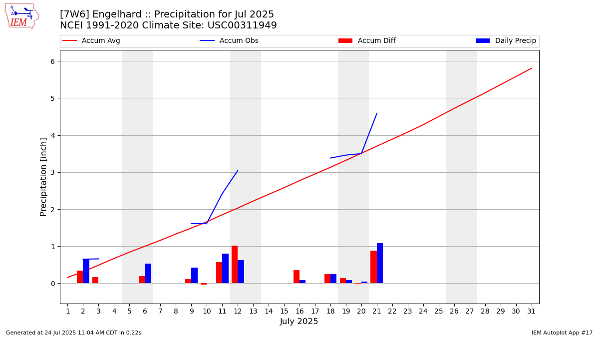Monthly Plot
