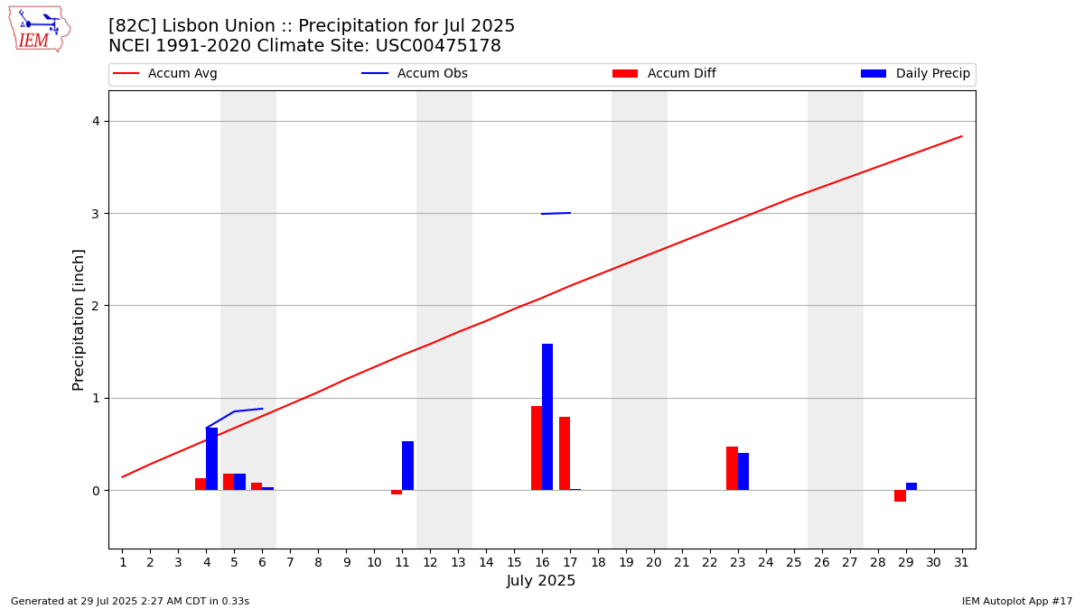 Monthly Plot