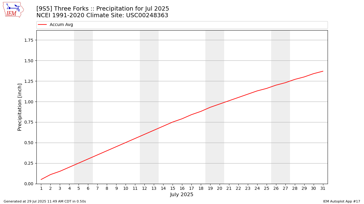 Monthly Plot