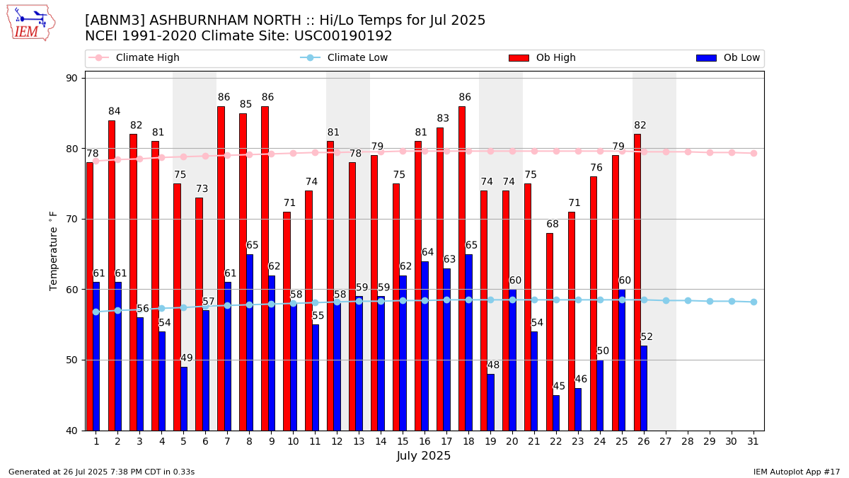 Monthly Plot