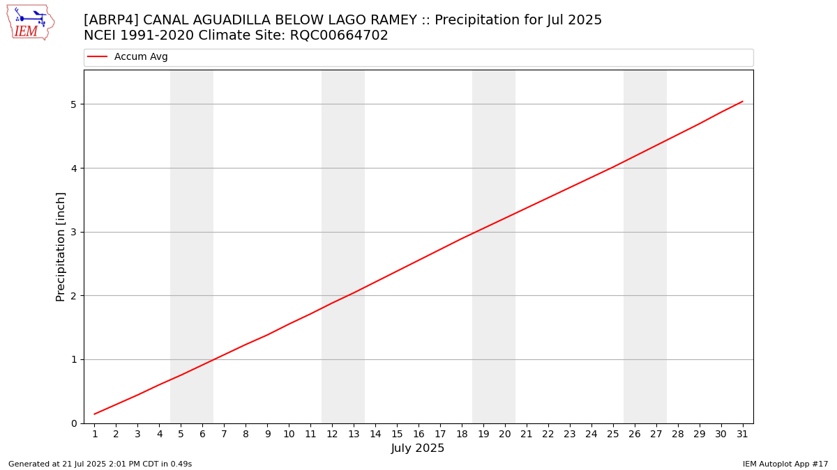 Monthly Plot