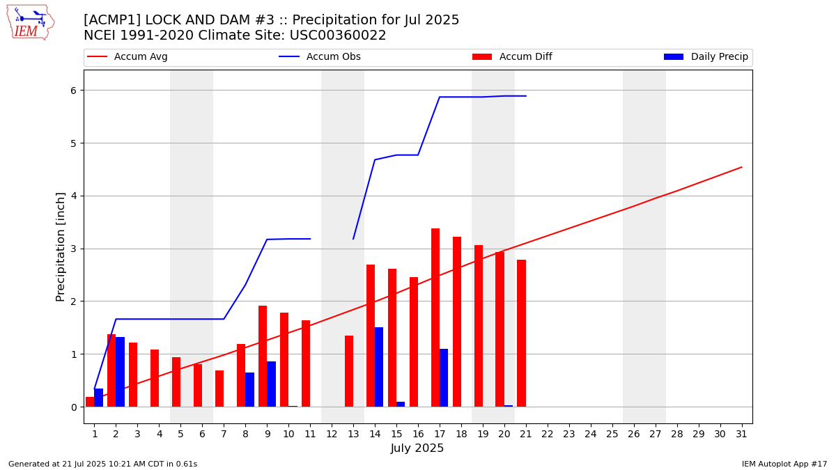 Monthly Plot