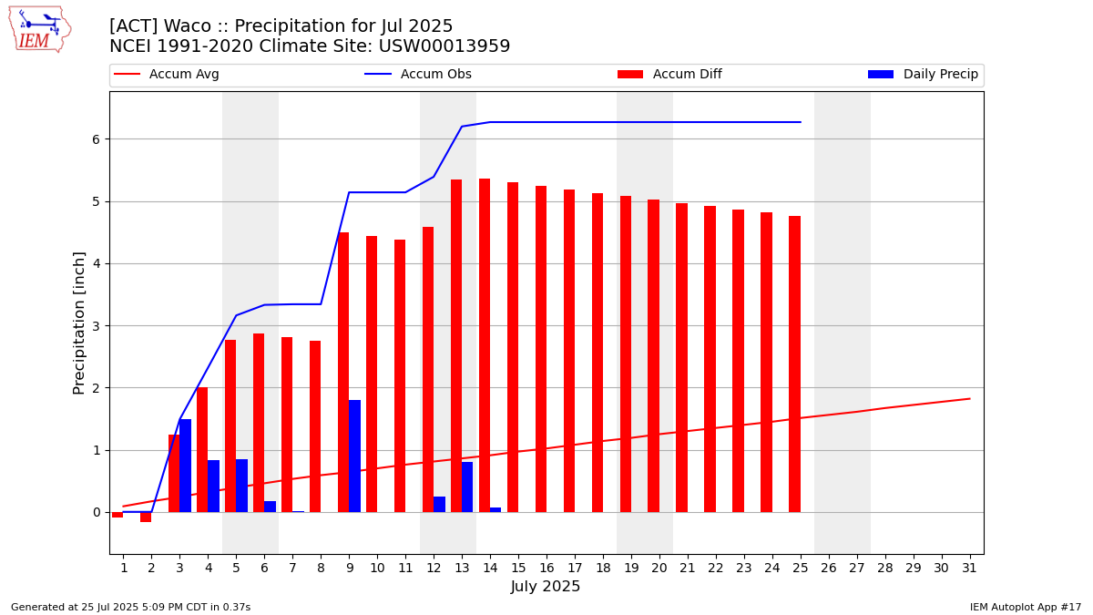 Monthly Plot