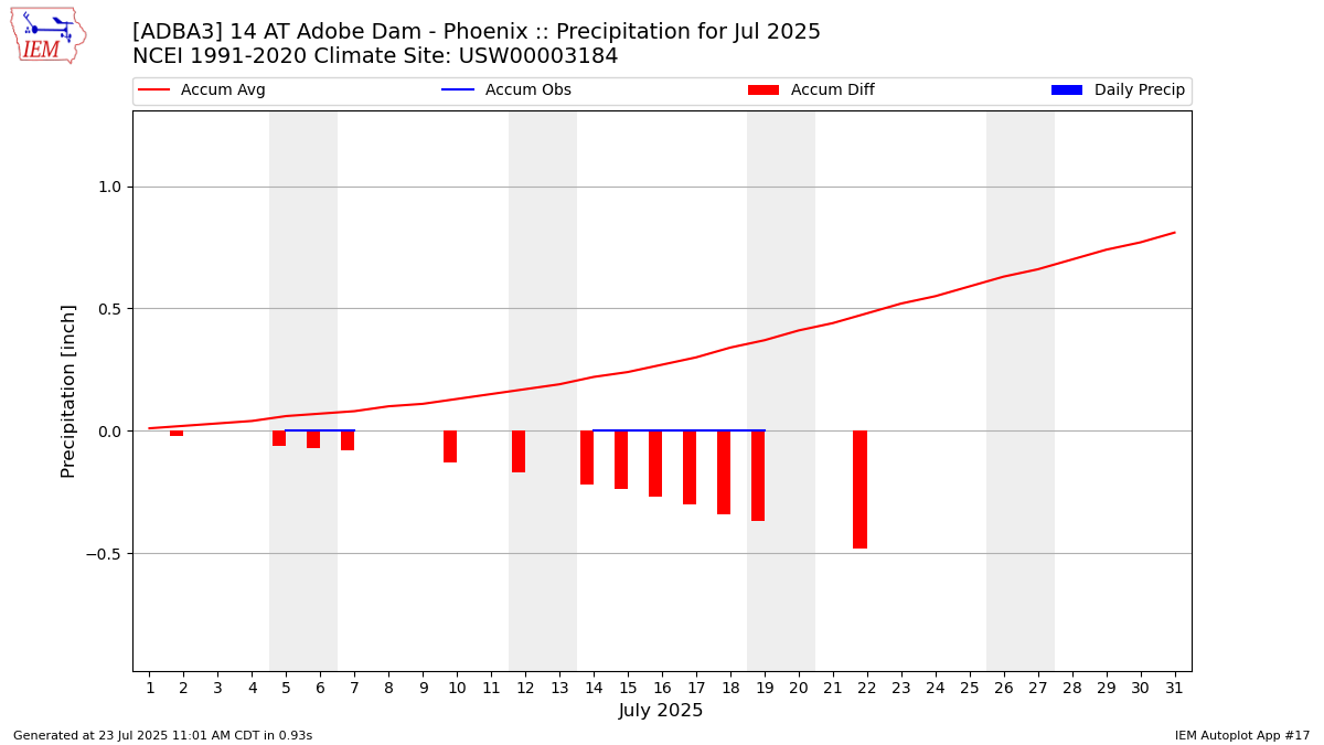 Monthly Plot