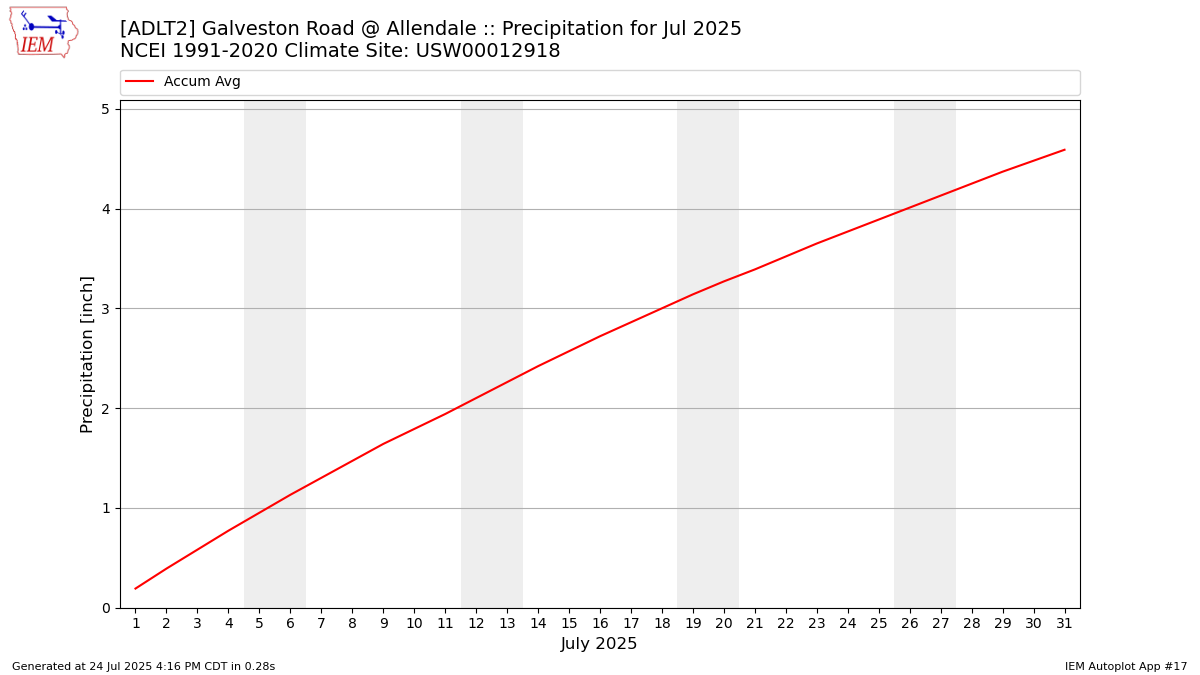 Monthly Plot