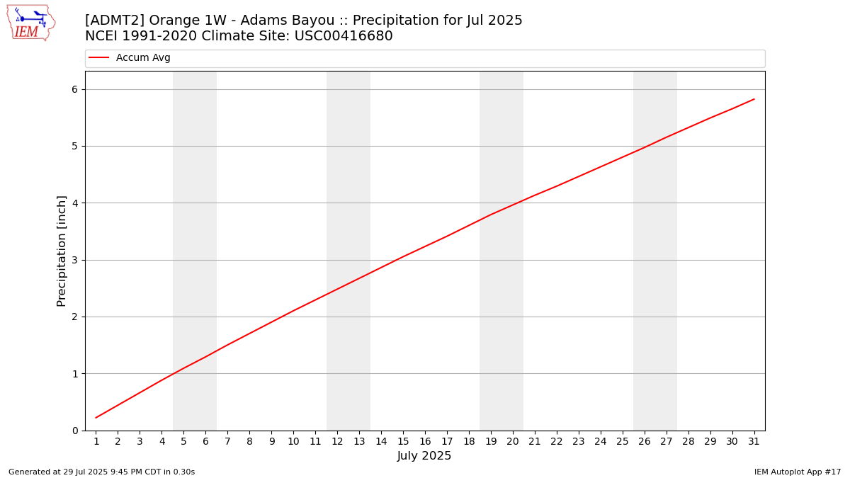 Monthly Plot