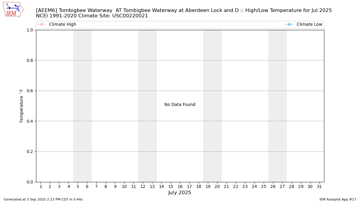 Monthly Plot