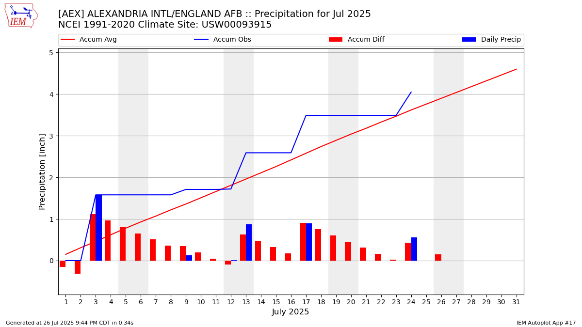 Monthly Plot