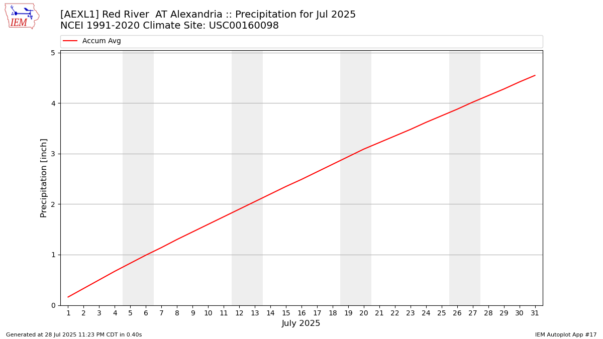 Monthly Plot