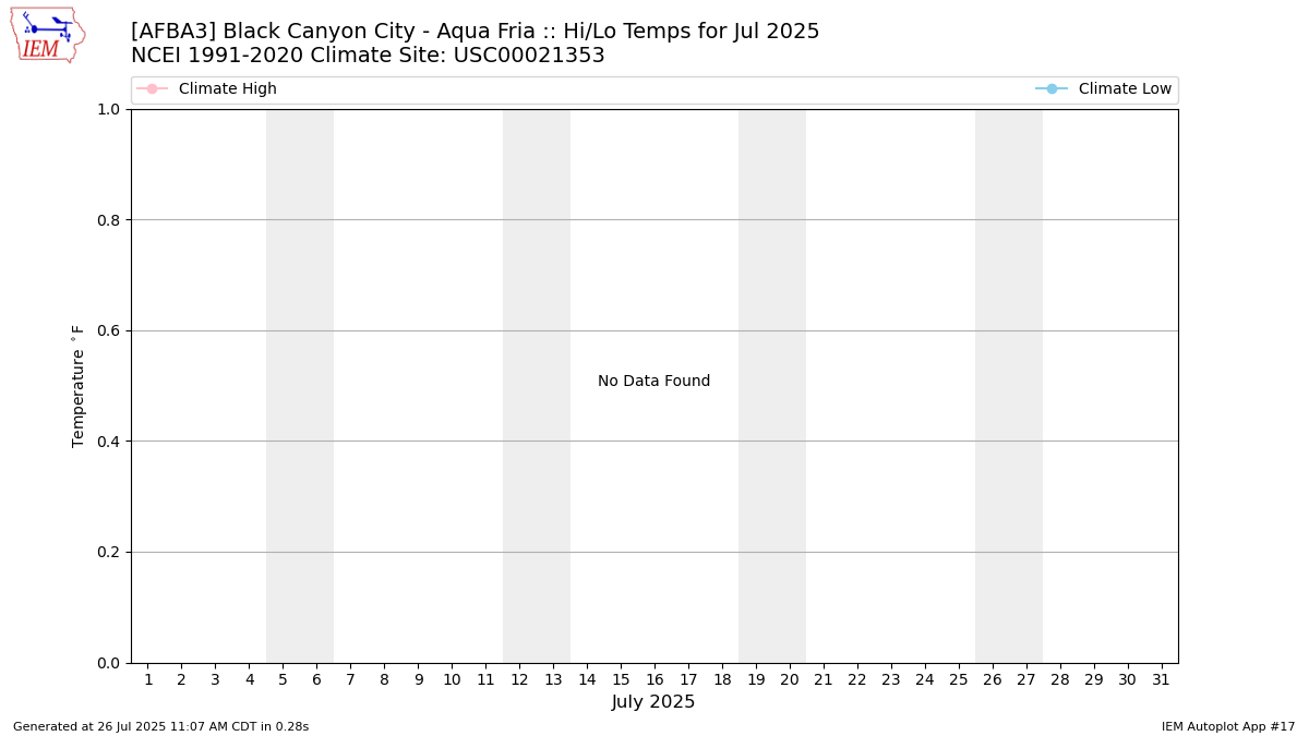Monthly Plot