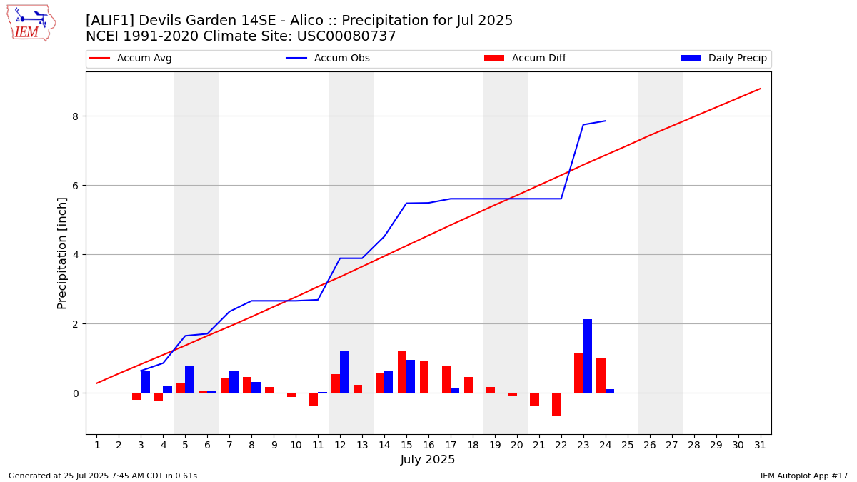Monthly Plot