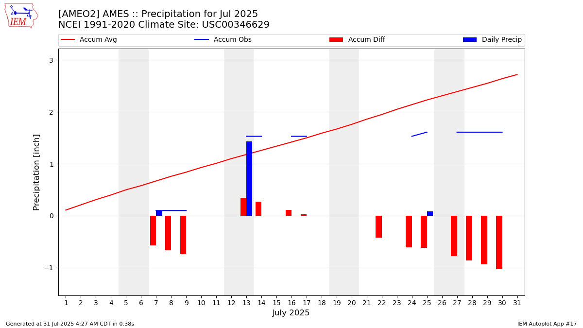 Monthly Plot