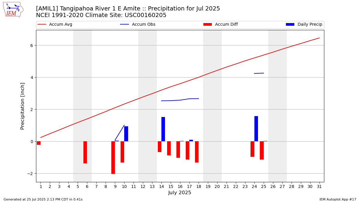 Monthly Plot