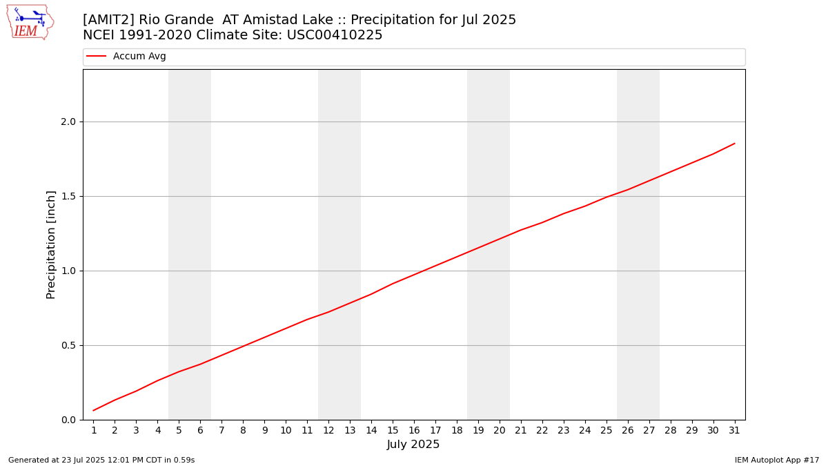 Monthly Plot