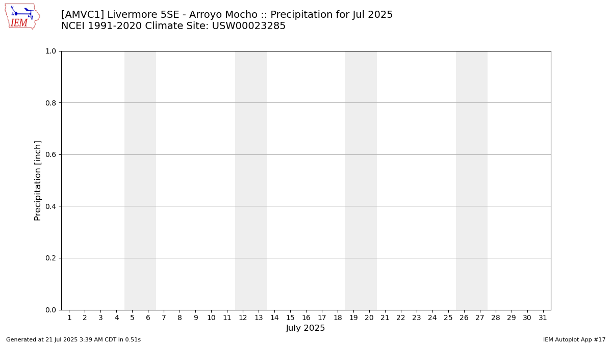 Monthly Plot
