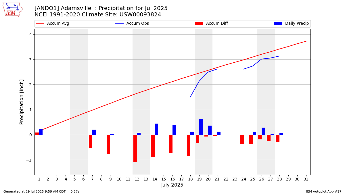 Monthly Plot