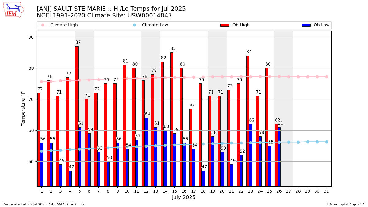 Monthly Plot
