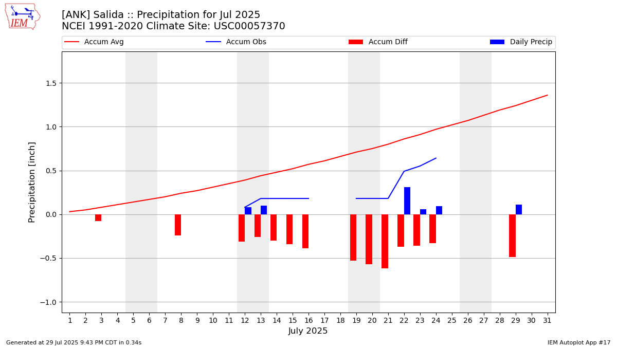 Monthly Plot