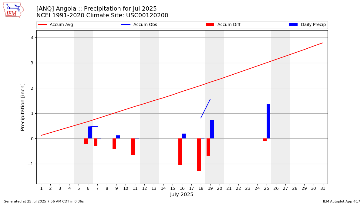 Monthly Plot