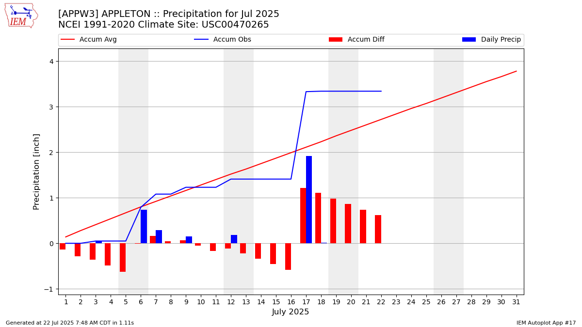 Monthly Plot