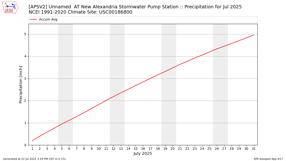 Monthly Plot
