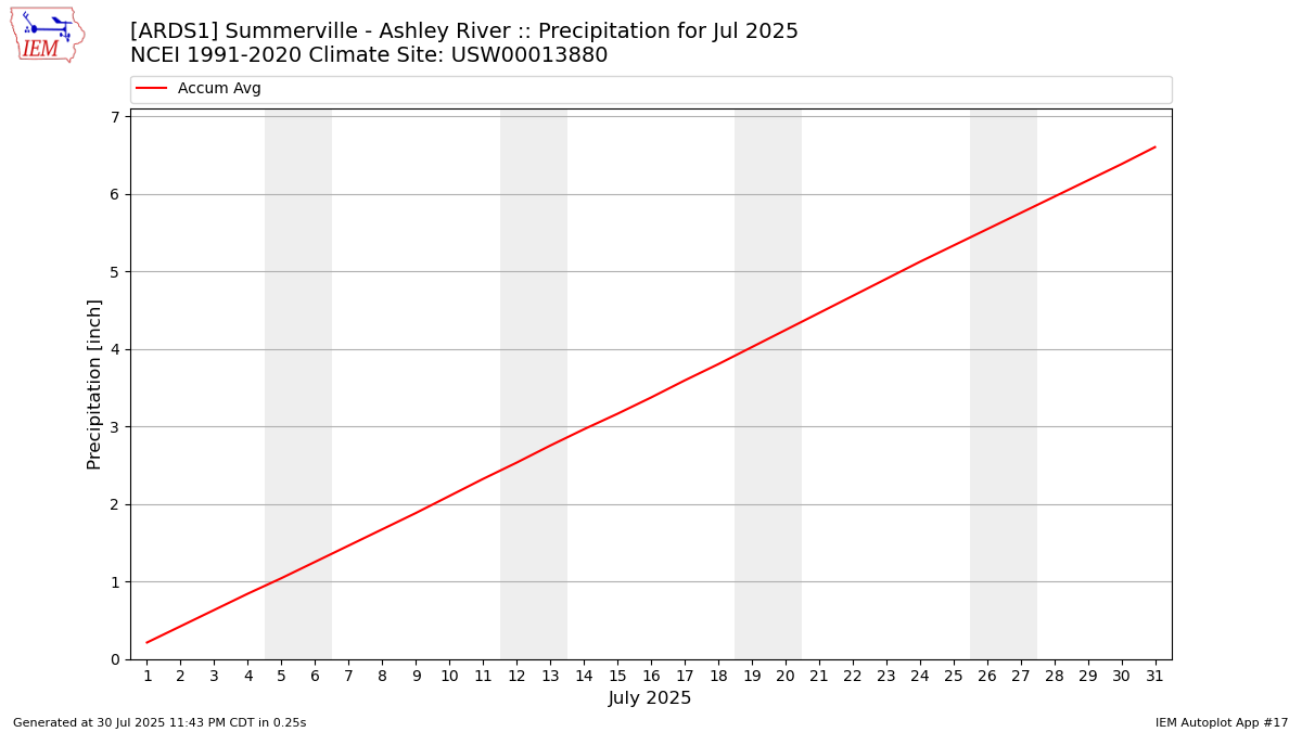 Monthly Plot
