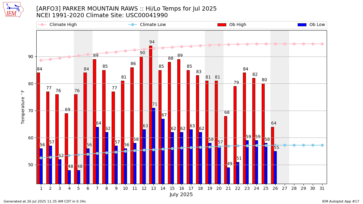 Monthly Plot