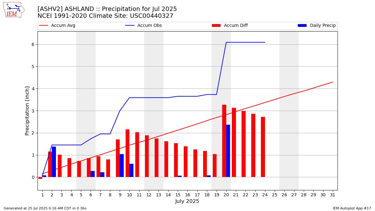 Monthly Plot