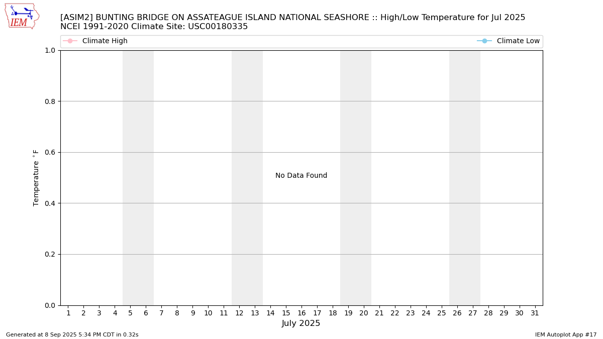 Monthly Plot