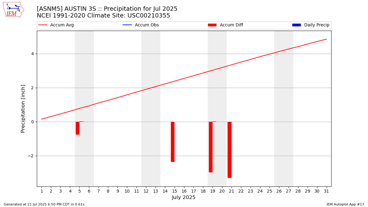 Monthly Plot