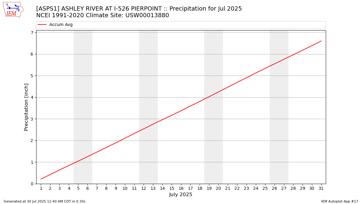Monthly Plot