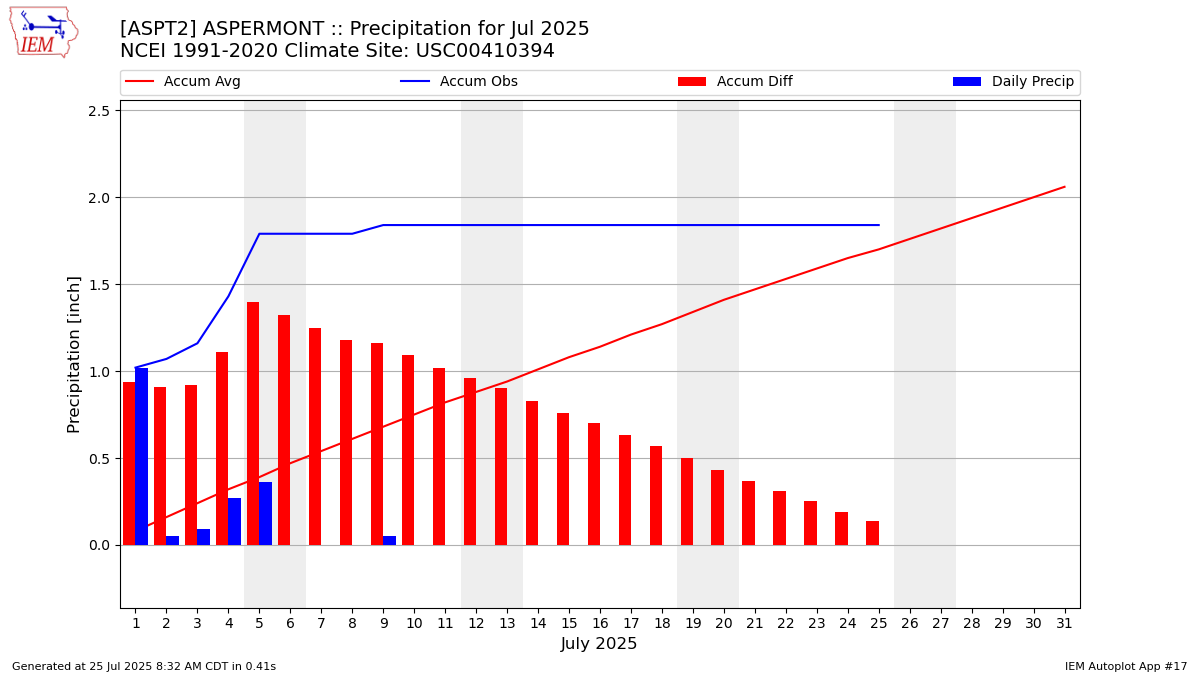 Monthly Plot