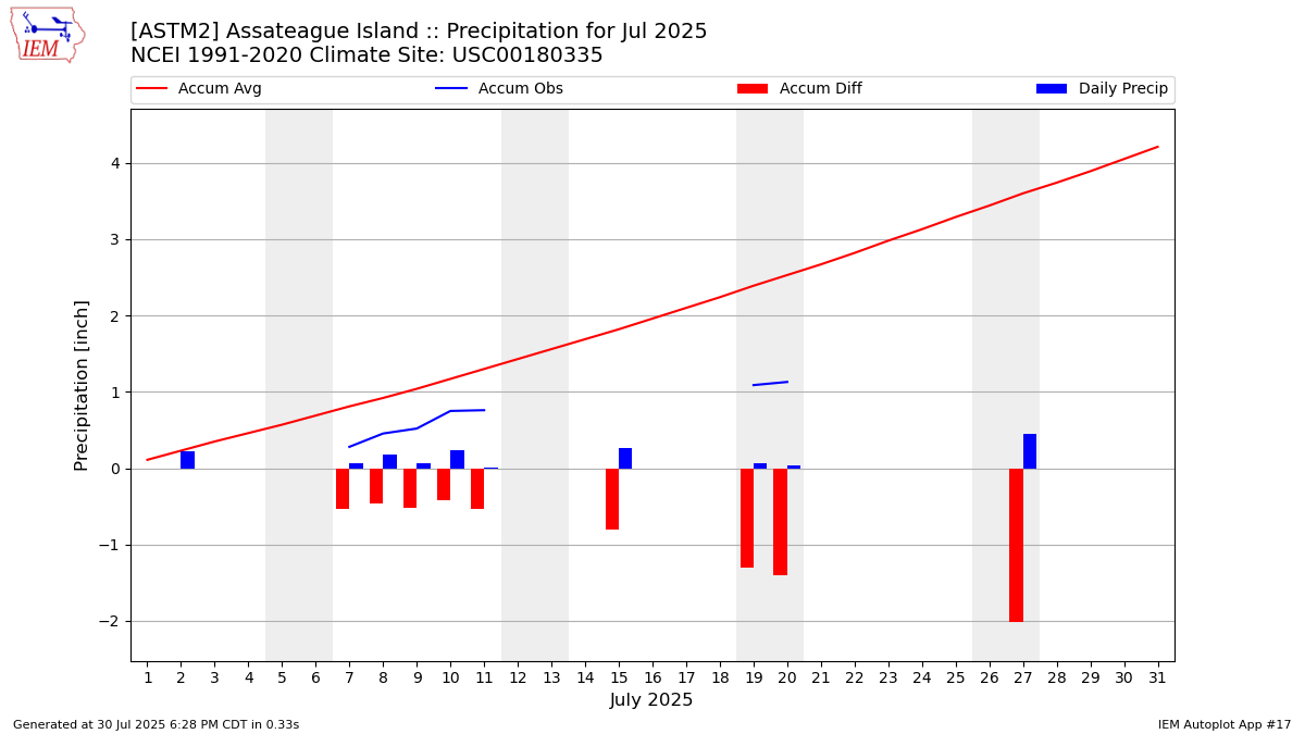 Monthly Plot